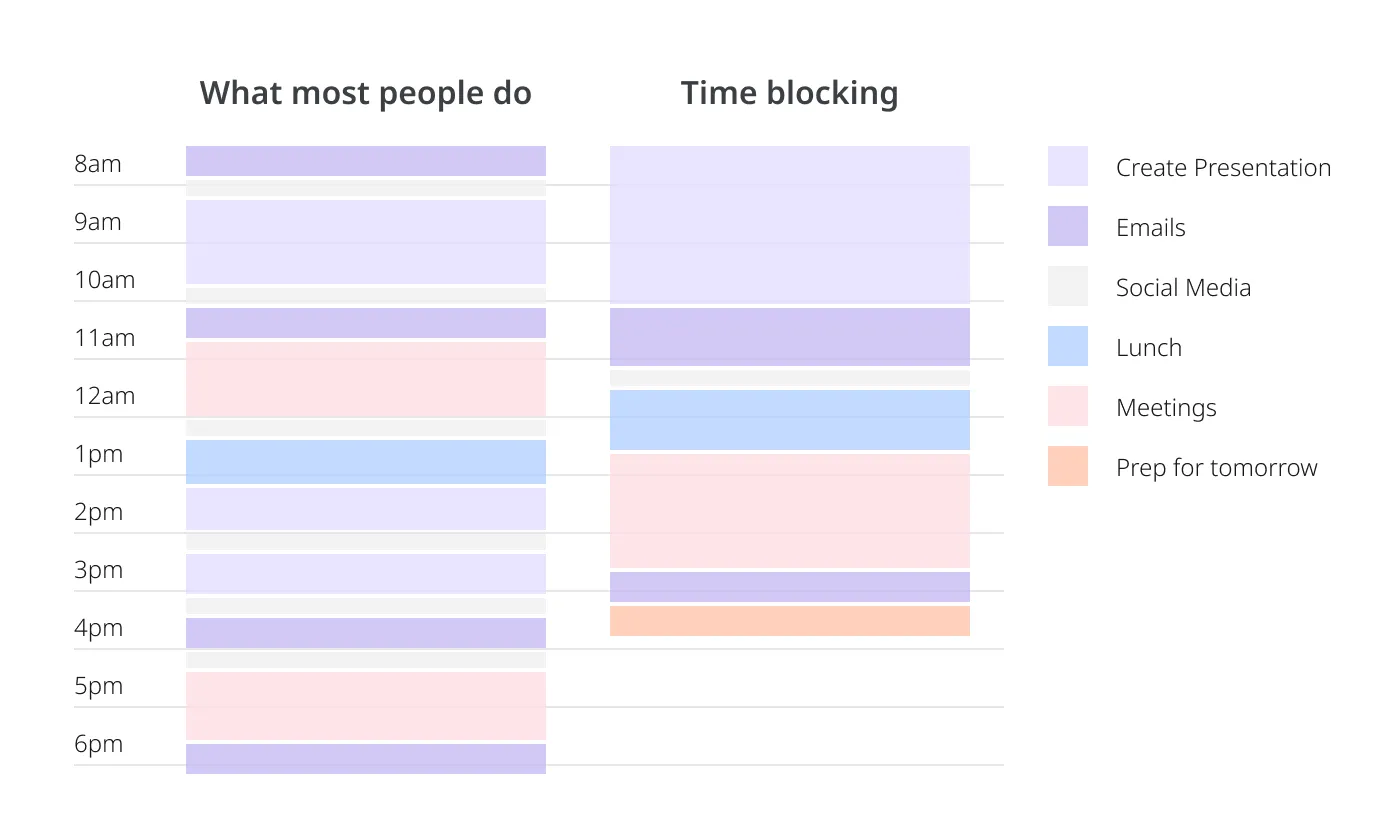 Time Blocking