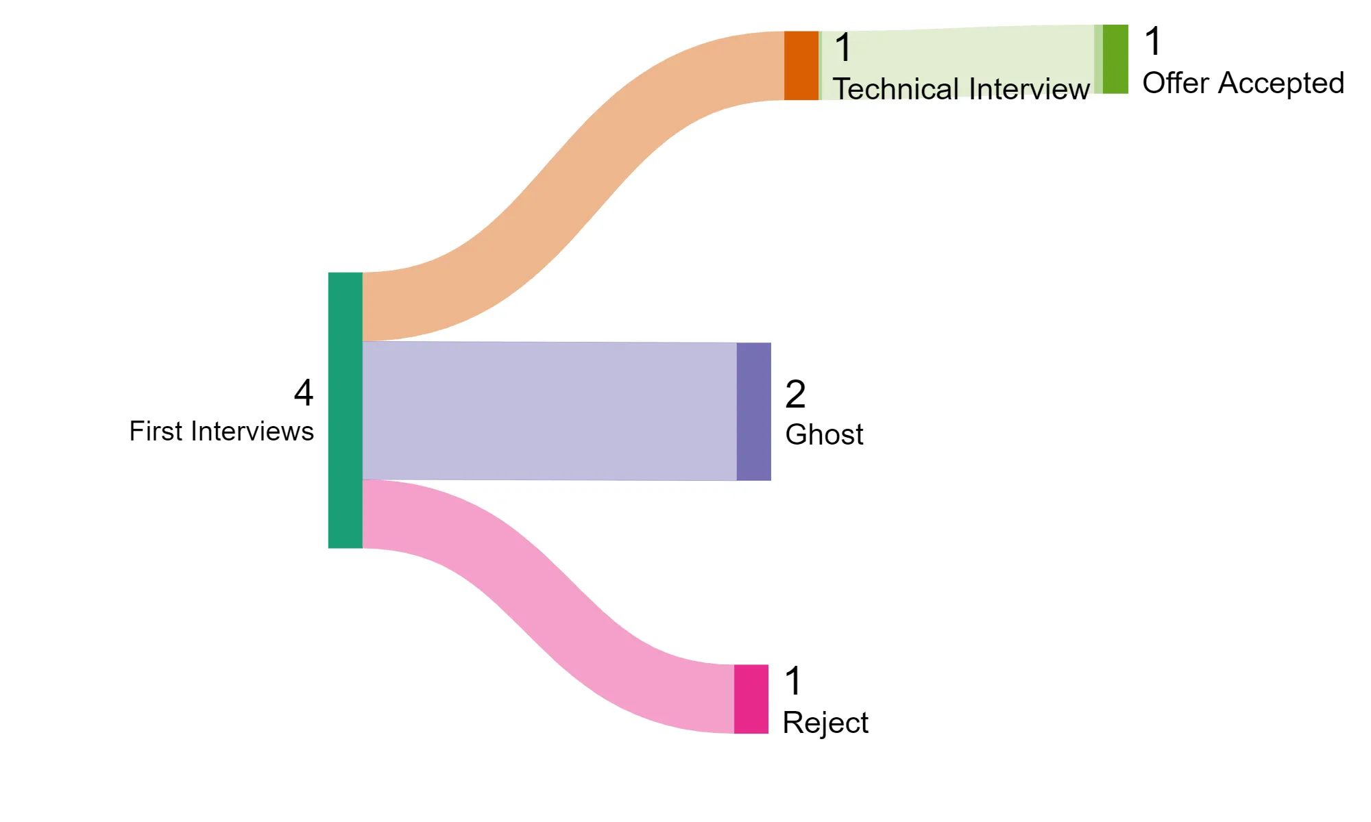 2024 Job Search Progress