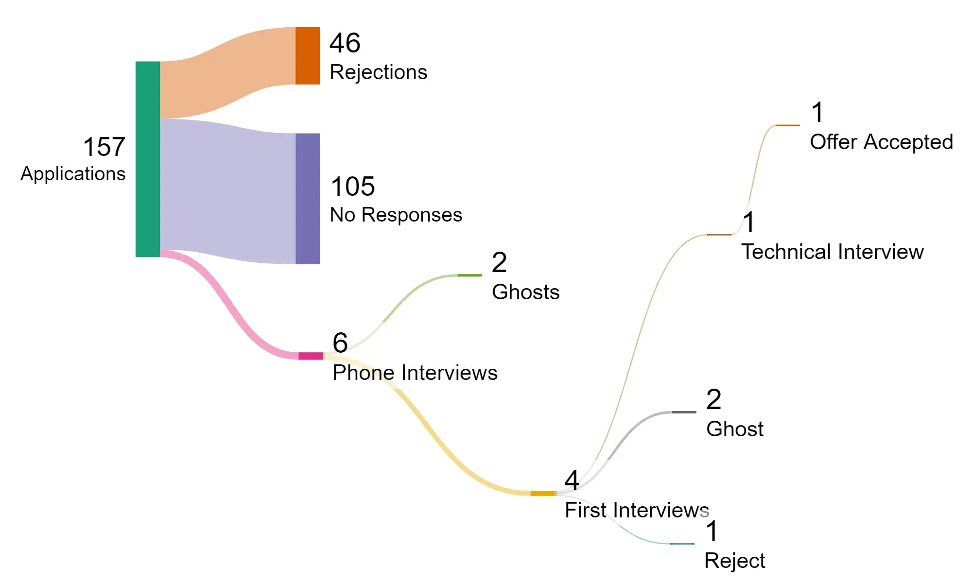 2024 Job Search Chart