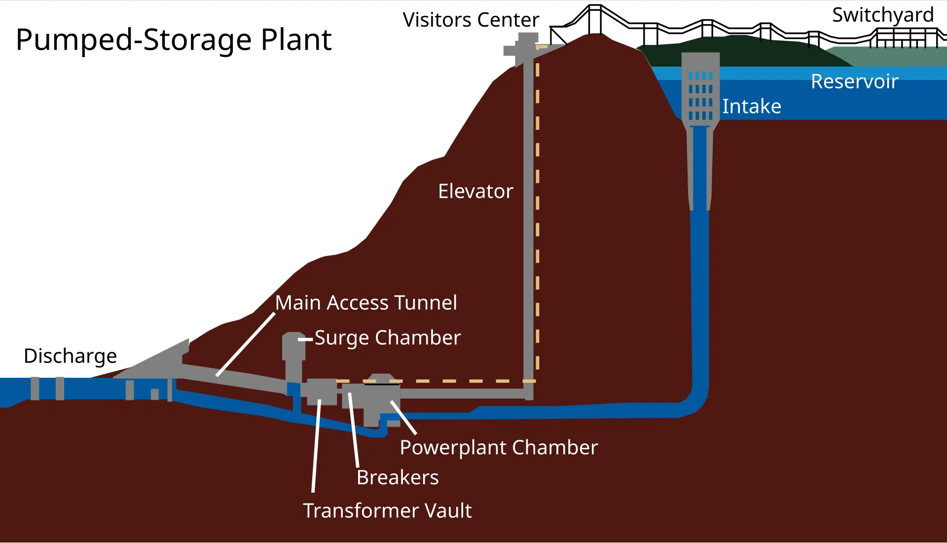 How Pumped Storage Works