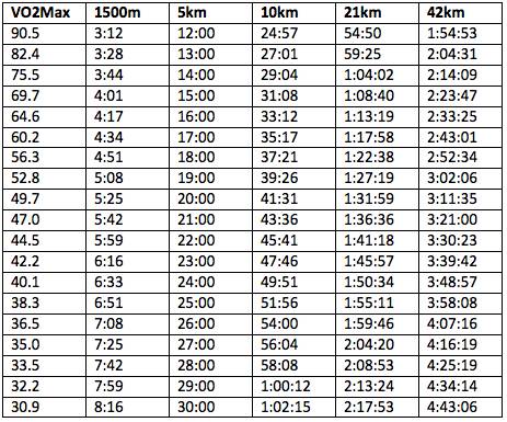 VO2max Table by Daniels and Gilbert